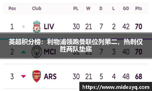 英超积分榜：利物浦领跑曼联位列第二，热刺仅胜两队垫底